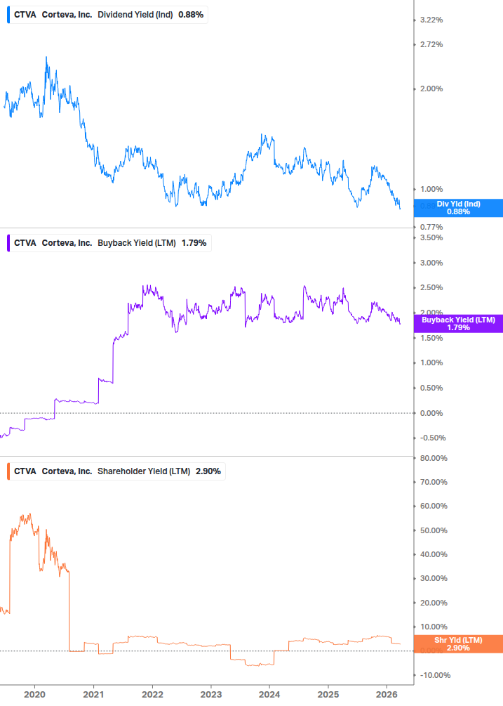 Shareholder Yield Chart