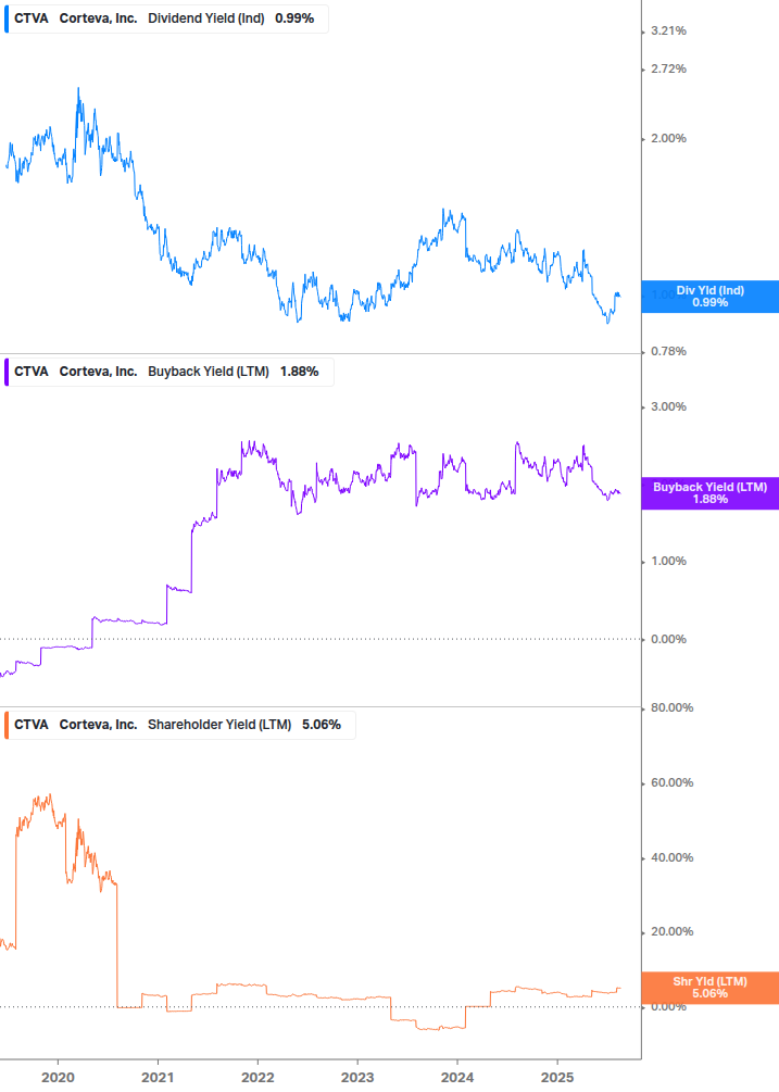 Shareholder Yield Chart
