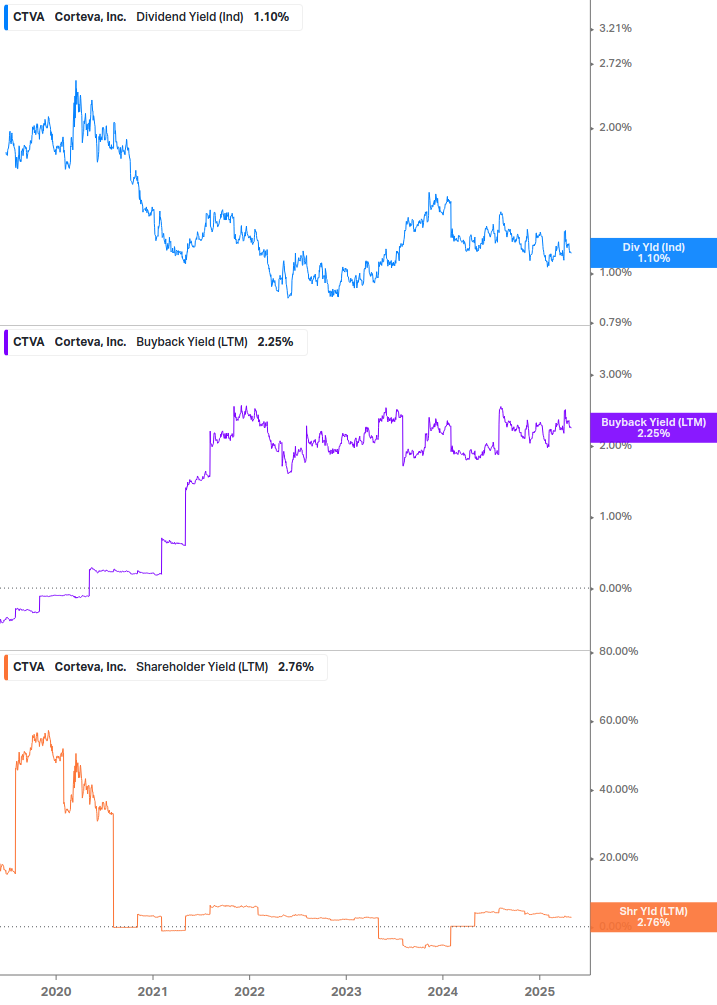 Shareholder Yield Chart