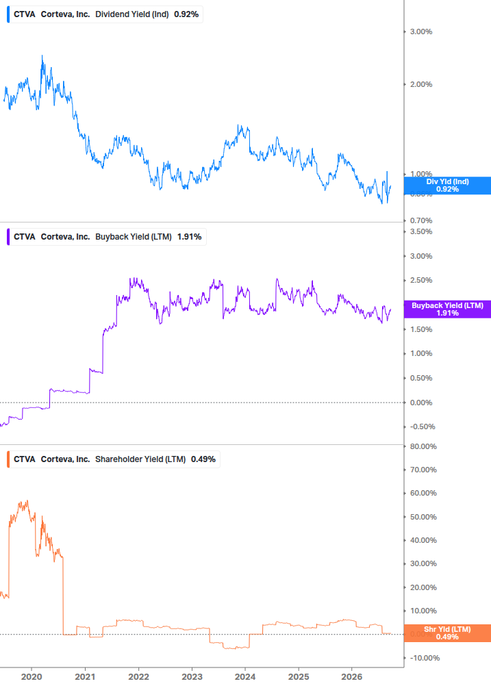 Shareholder Yield Chart