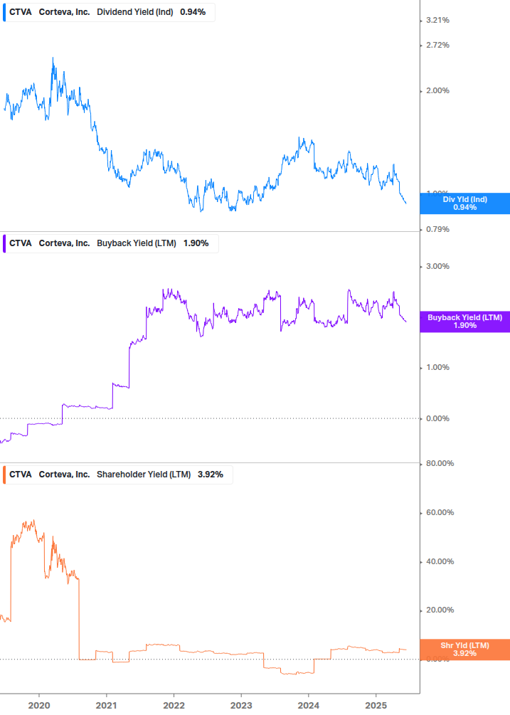 Shareholder Yield Chart