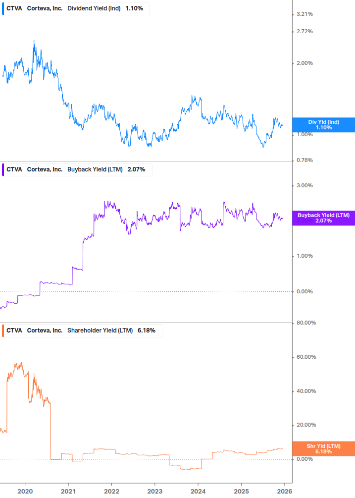 Shareholder Yield Chart