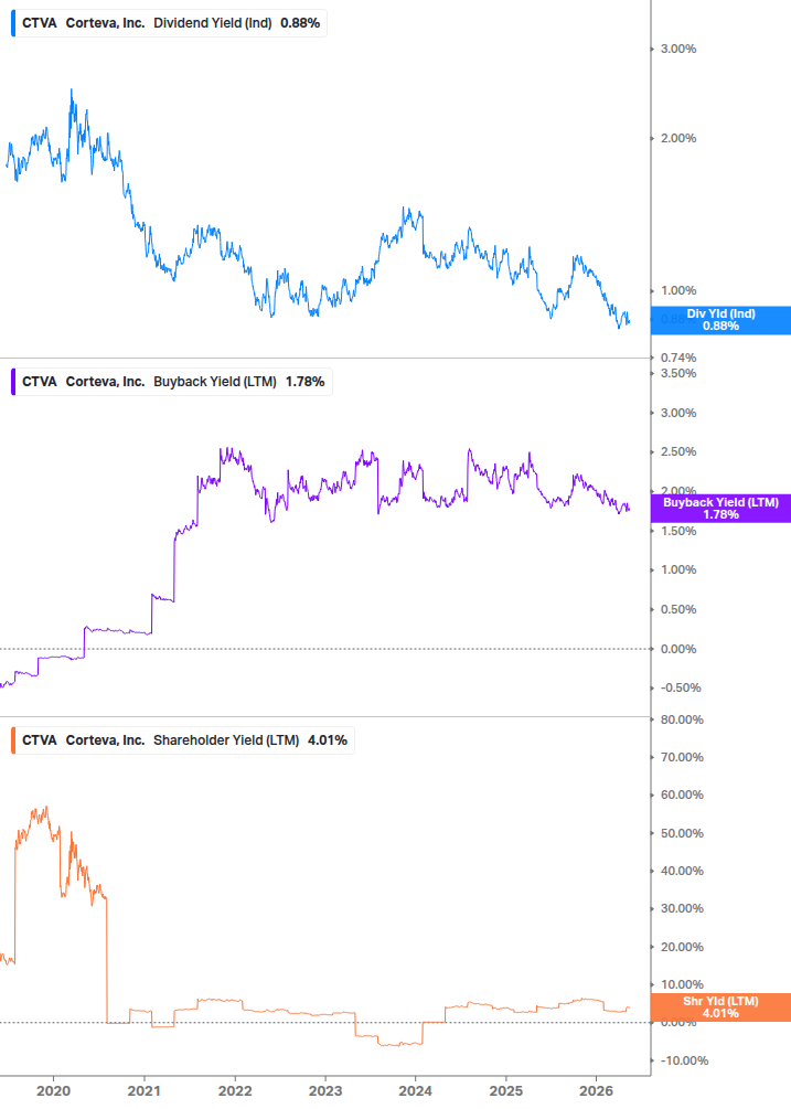 Shareholder Yield Chart