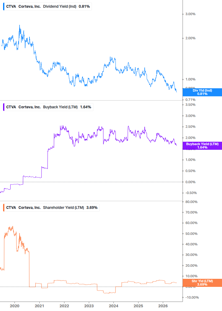 Shareholder Yield Chart