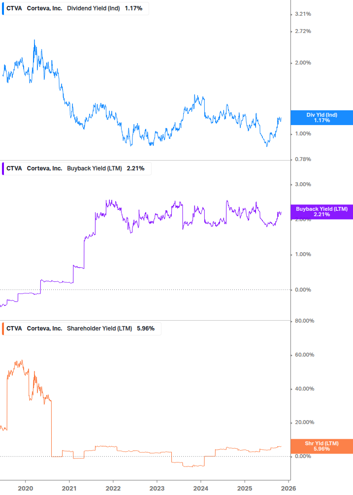 Shareholder Yield Chart