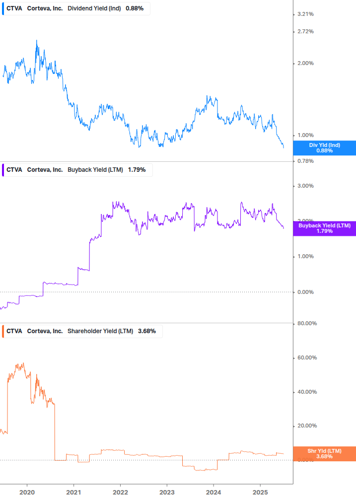 Shareholder Yield Chart