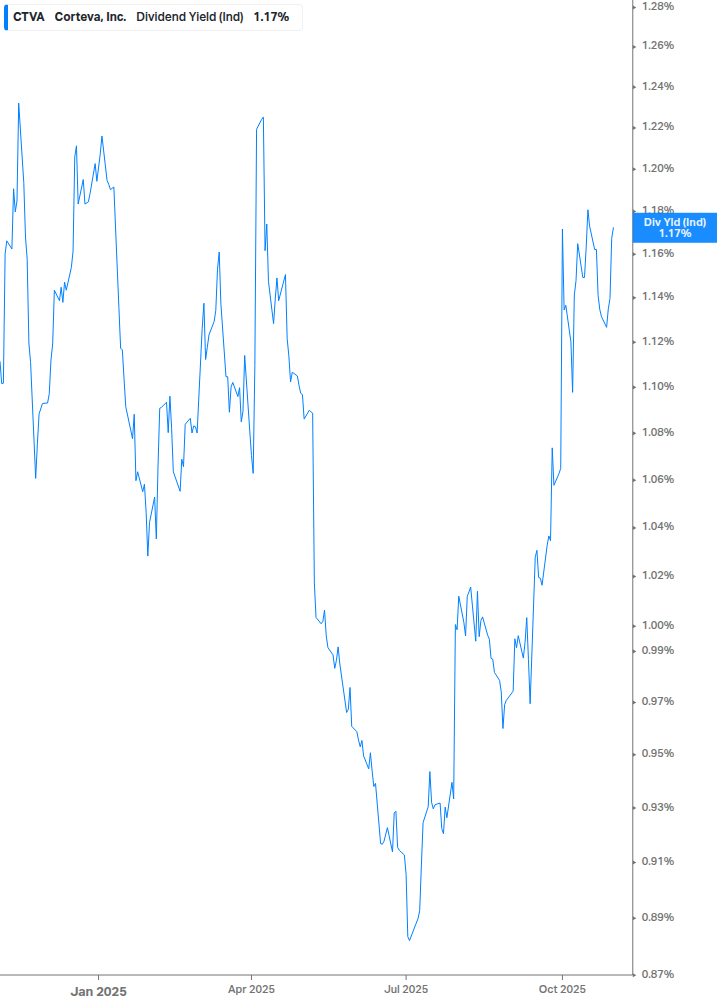 Dividend Yield Chart