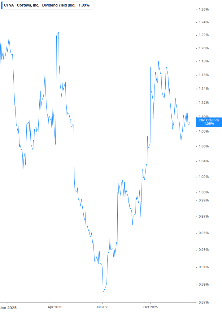 Dividend Yield Chart