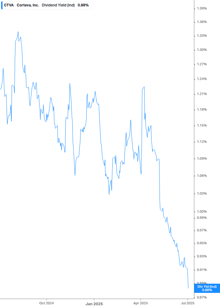 Dividend Yield Chart