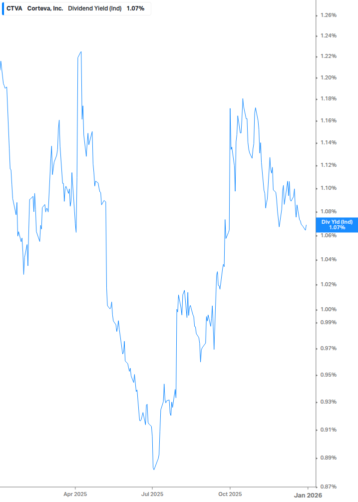 Dividend Yield Chart