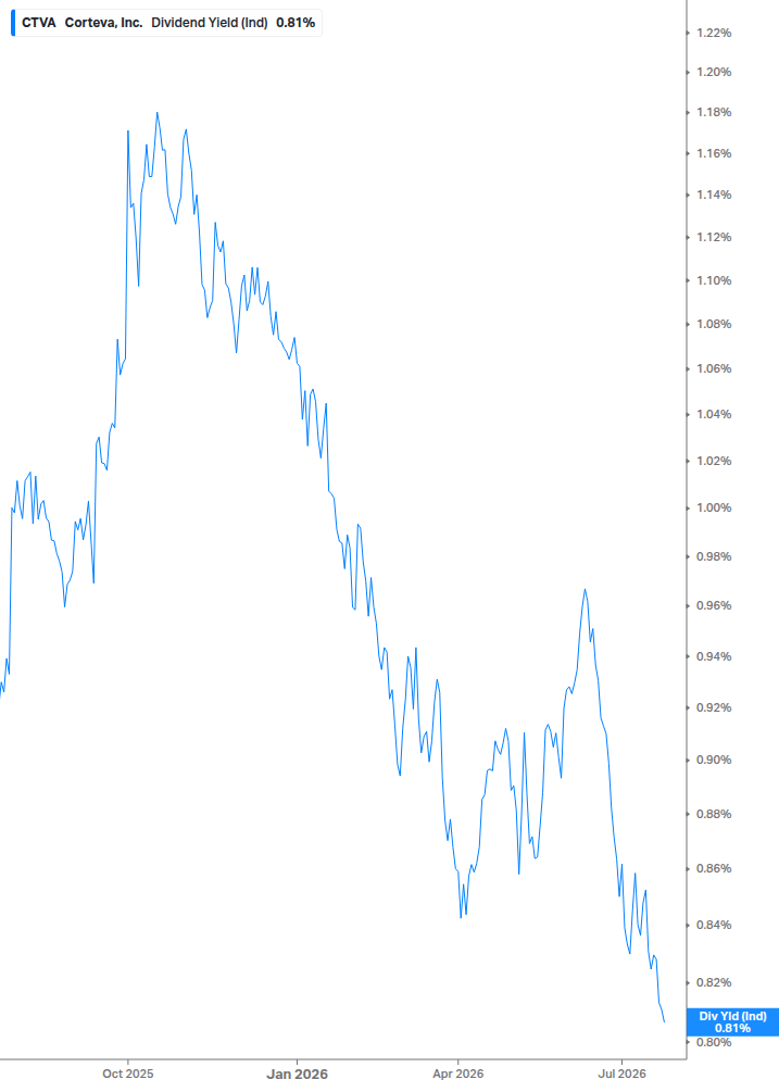 Dividend Yield Chart