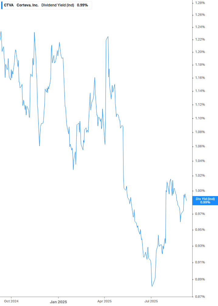 Dividend Yield Chart