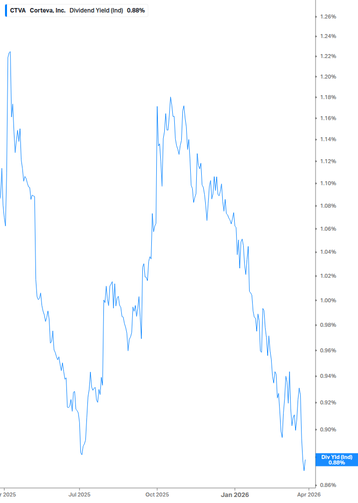 Dividend Yield Chart