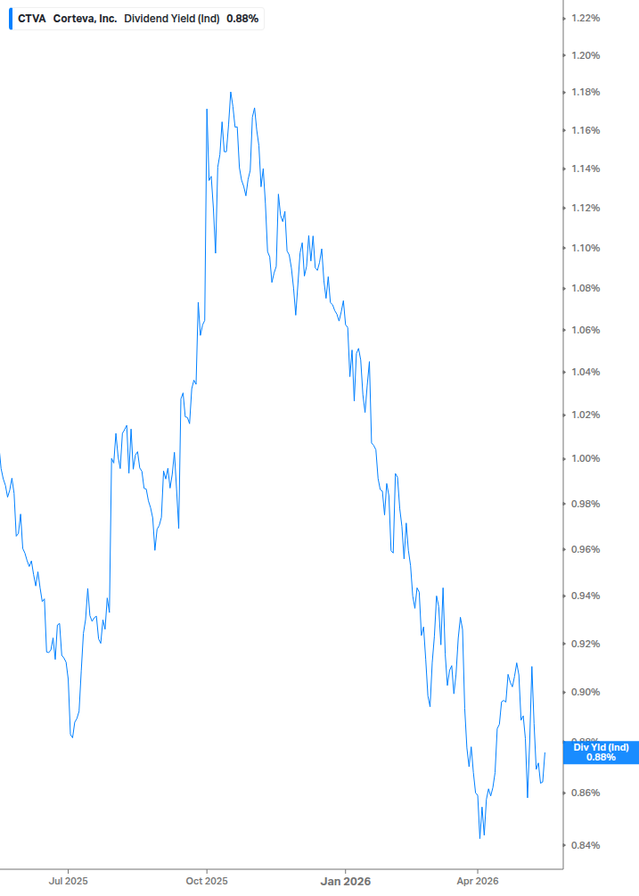 Dividend Yield Chart