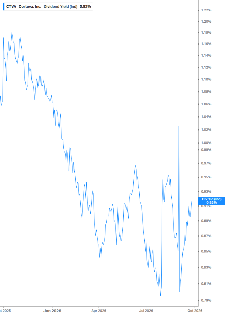 Dividend Yield Chart