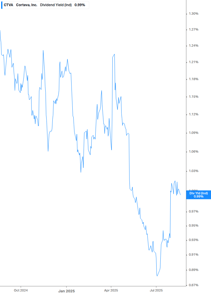 Dividend Yield Chart