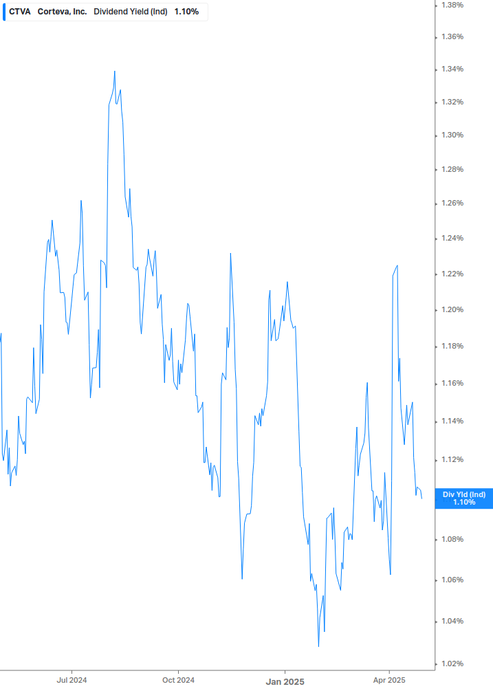 Dividend Yield Chart