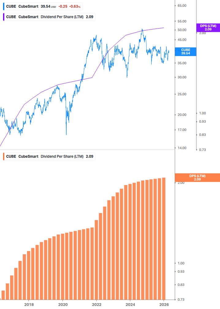 Dividend Growth Chart