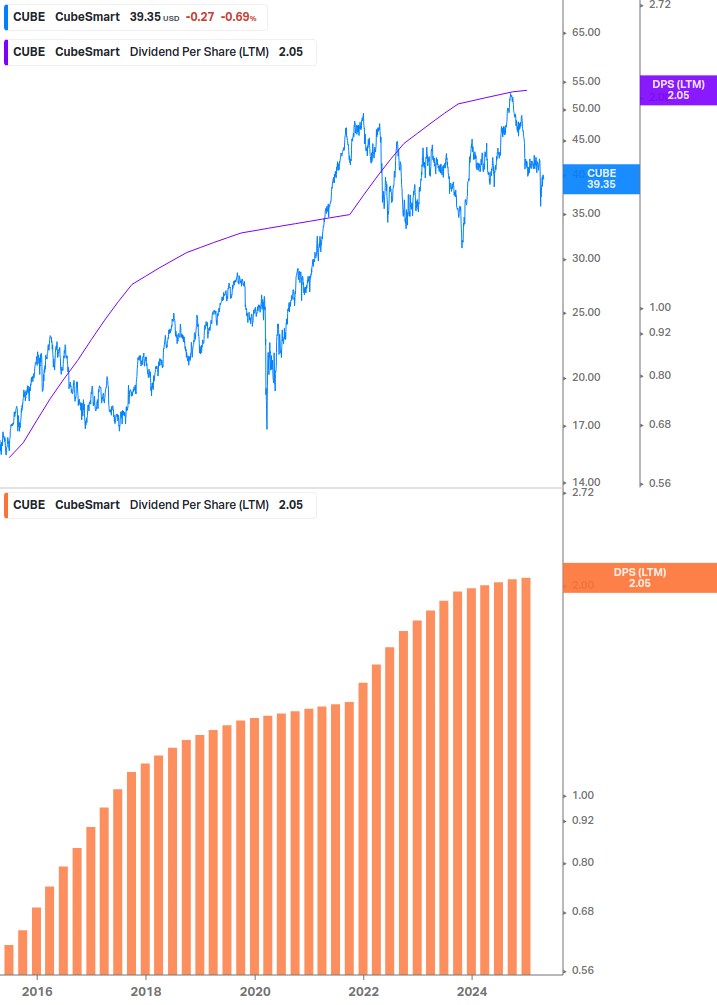 Dividend Growth Chart