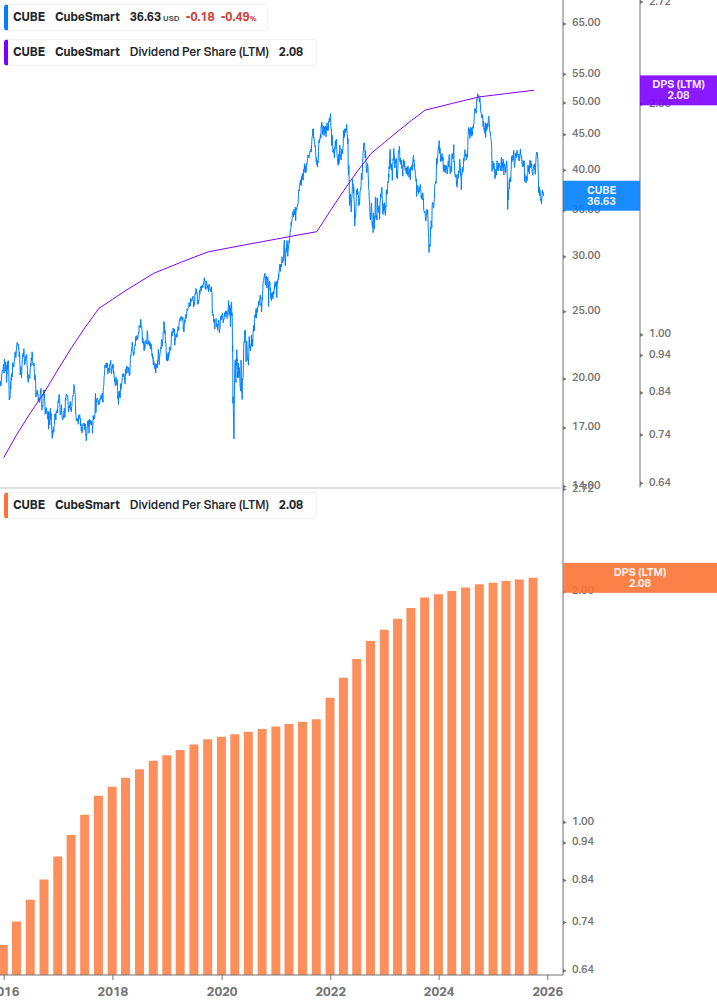 Dividend Growth Chart