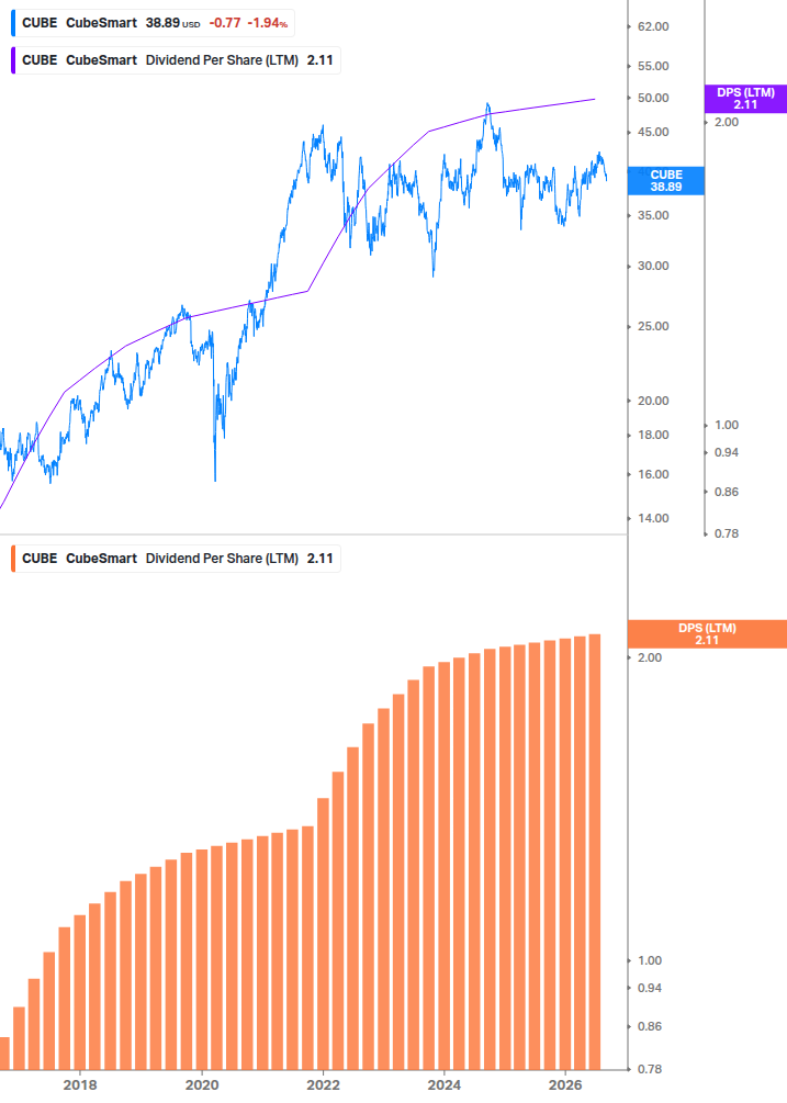 Dividend Growth Chart