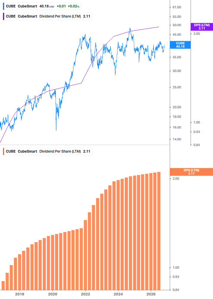 Dividend Growth Chart