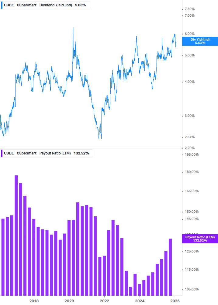 Dividend Safety Chart