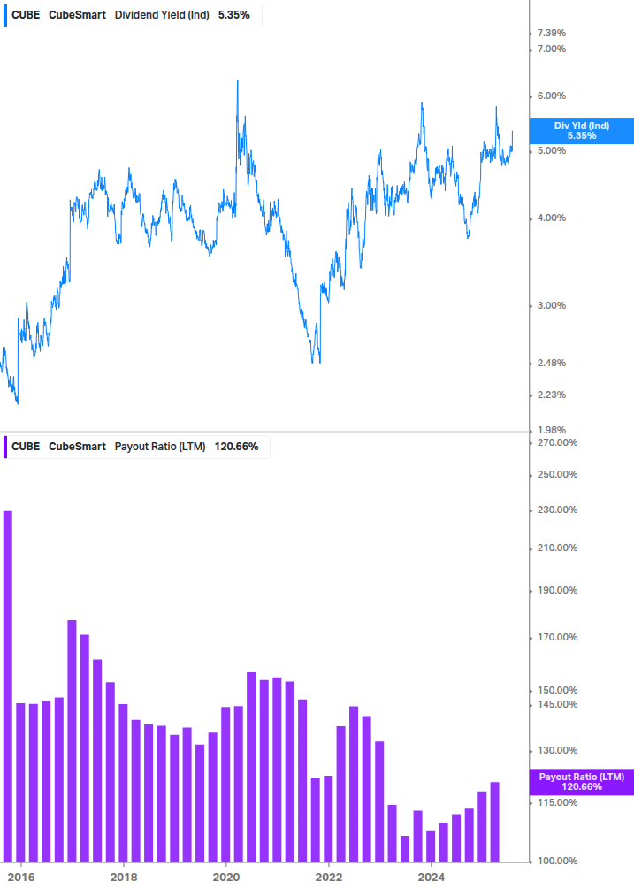 Dividend Safety Chart