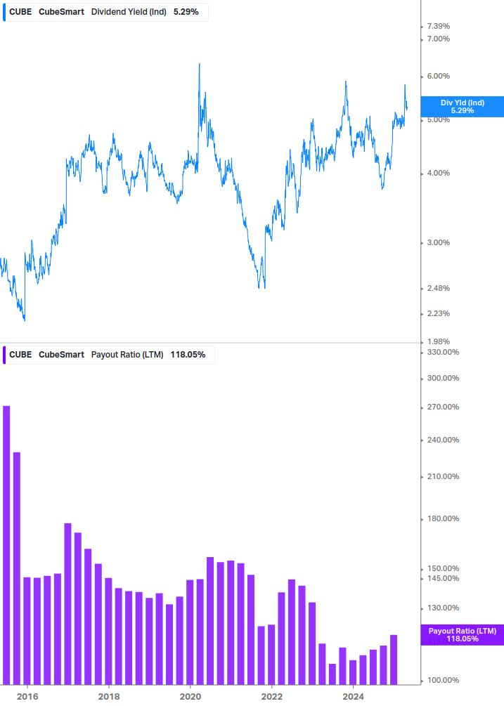 Dividend Safety Chart