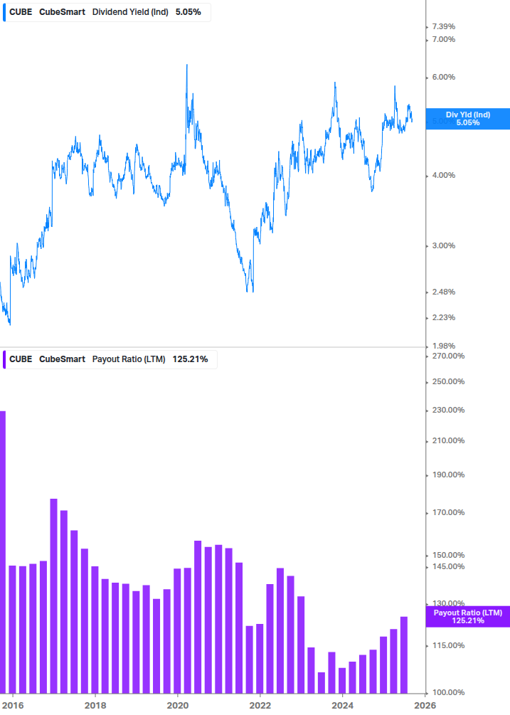Dividend Safety Chart