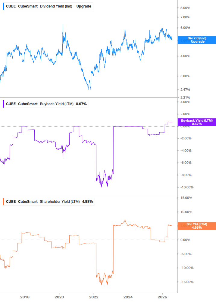Shareholder Yield Chart