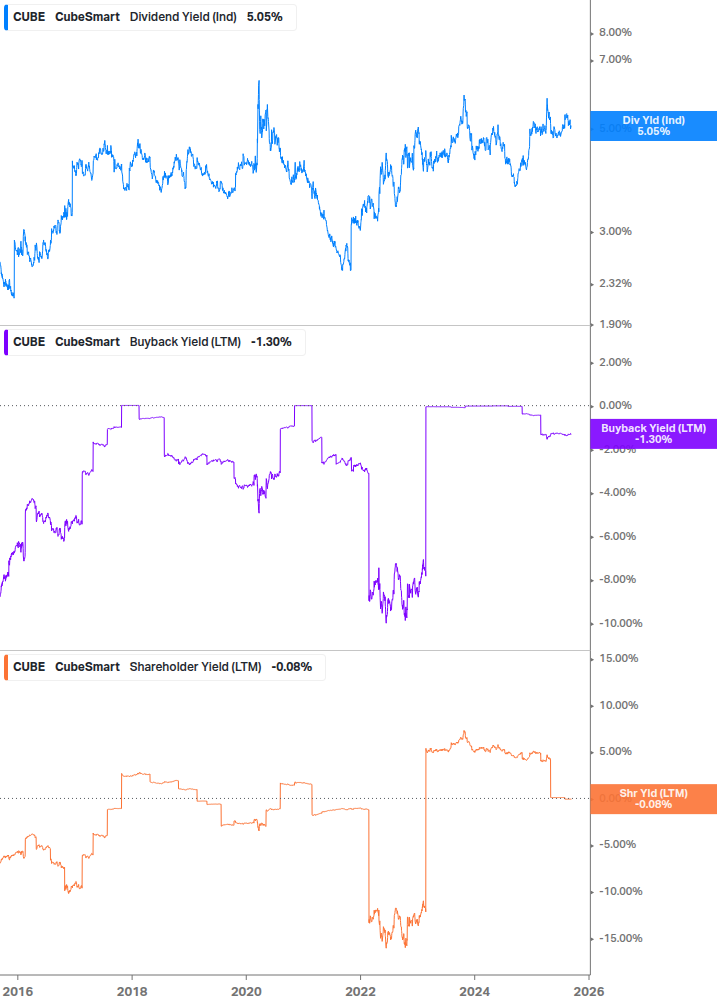 Shareholder Yield Chart