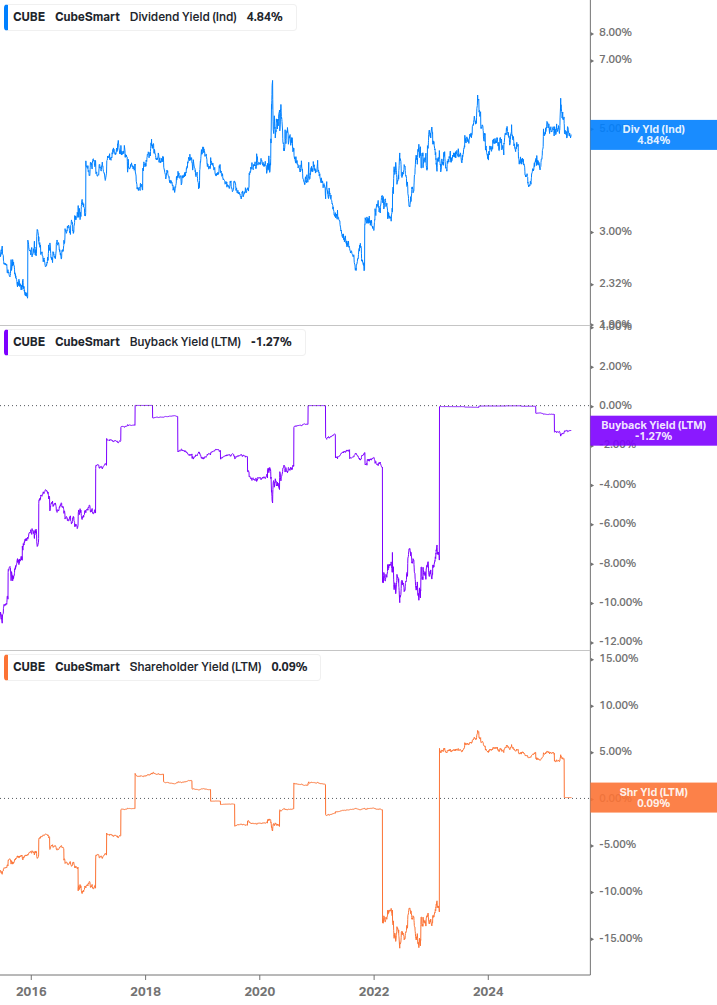 Shareholder Yield Chart