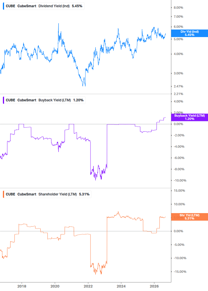 Shareholder Yield Chart