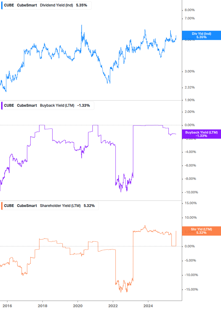 Shareholder Yield Chart