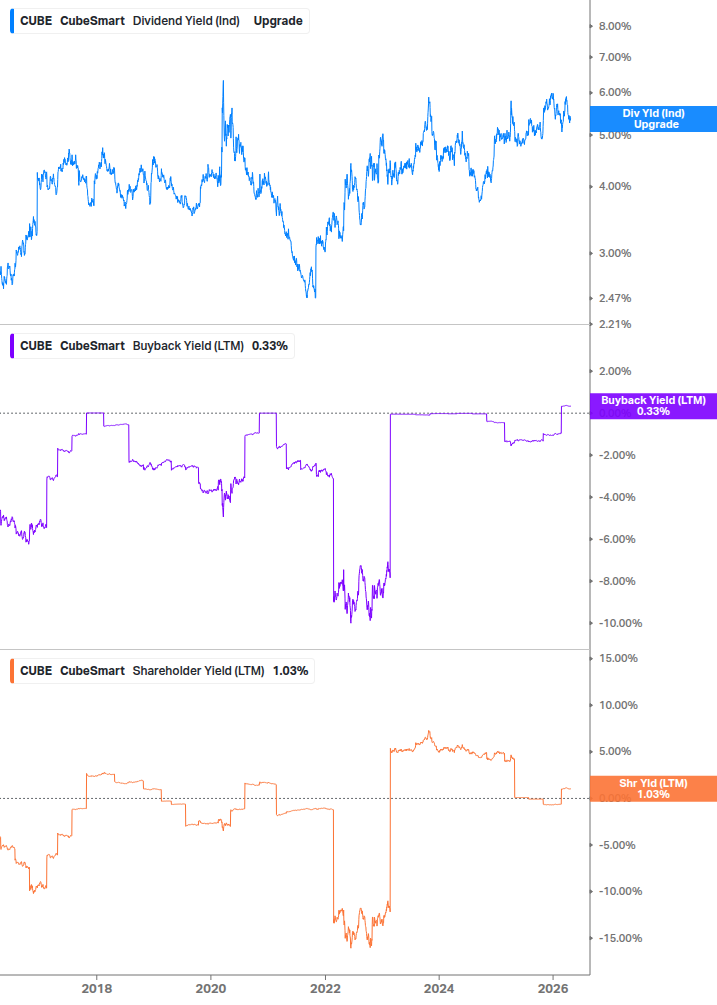 Shareholder Yield Chart