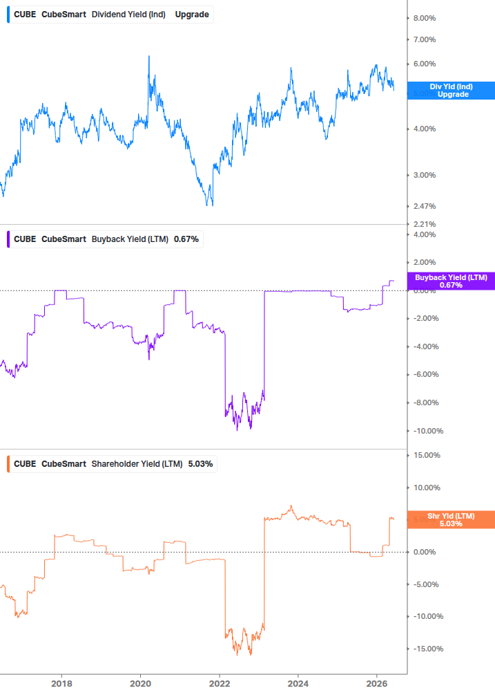 Shareholder Yield Chart