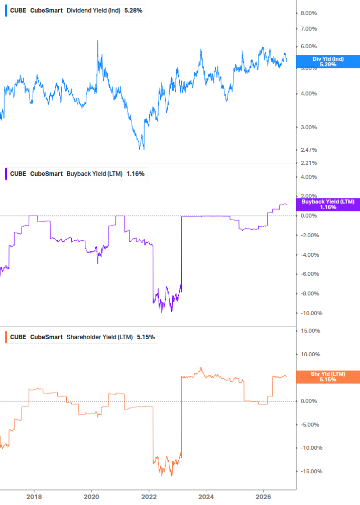 Shareholder Yield Chart