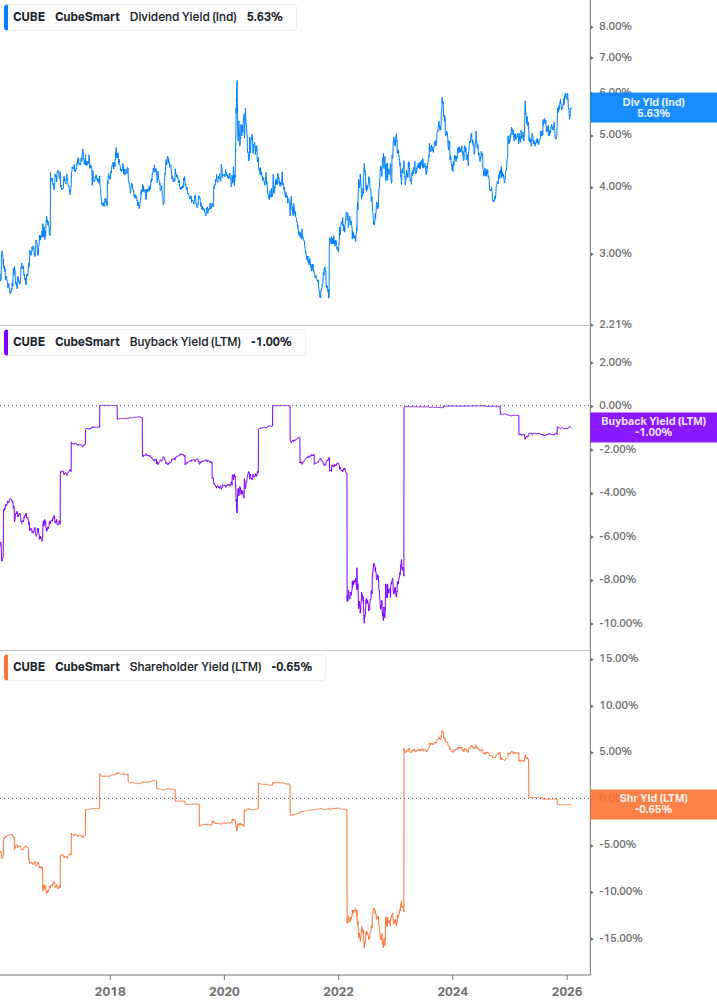 Shareholder Yield Chart