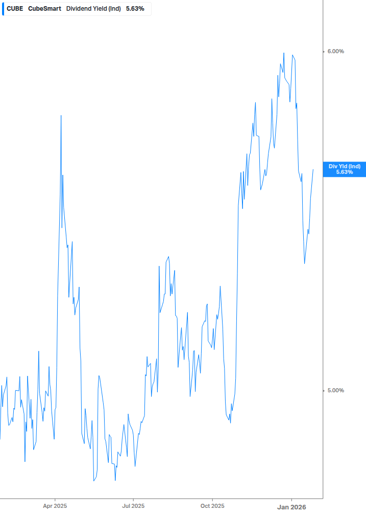 Dividend Yield Chart