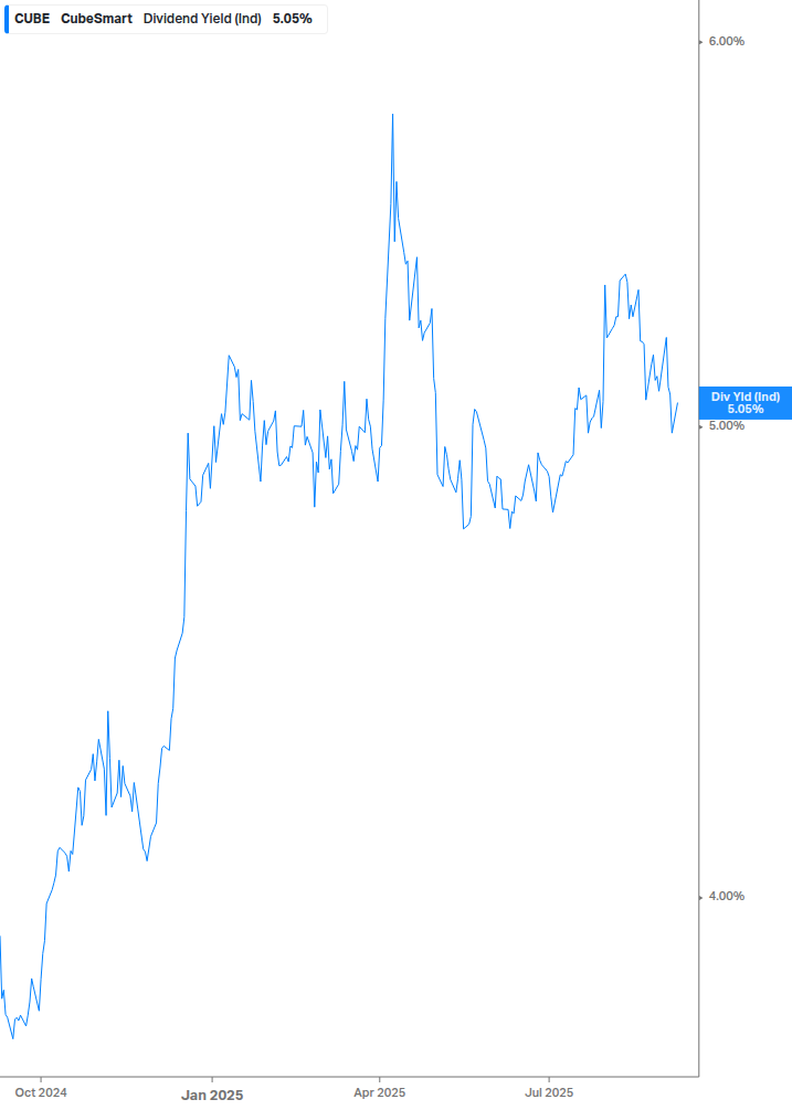 Dividend Yield Chart