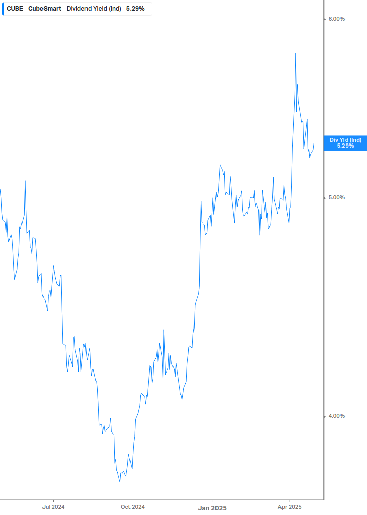 Dividend Yield Chart