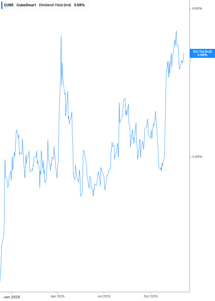 Dividend Yield Chart
