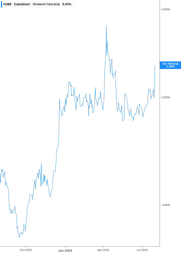 Dividend Yield Chart