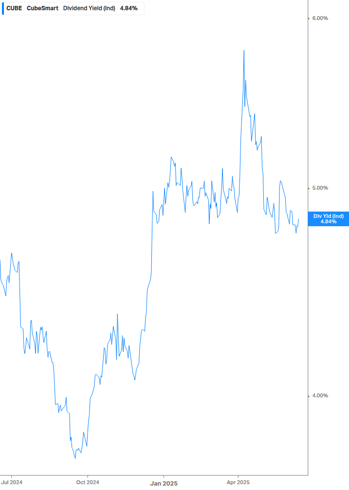 Dividend Yield Chart