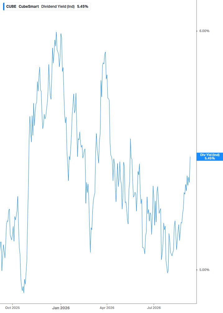 Dividend Yield Chart