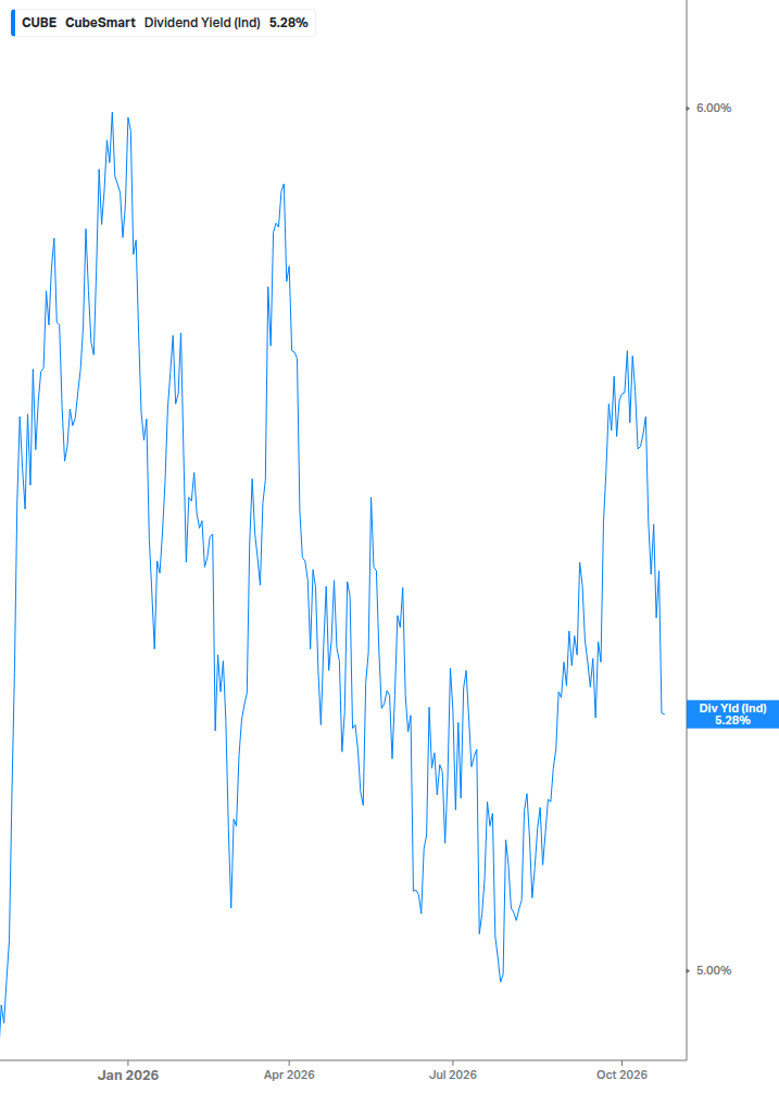 Dividend Yield Chart