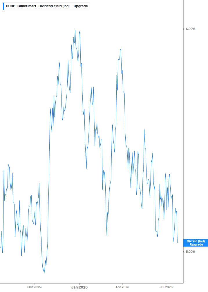 Dividend Yield Chart