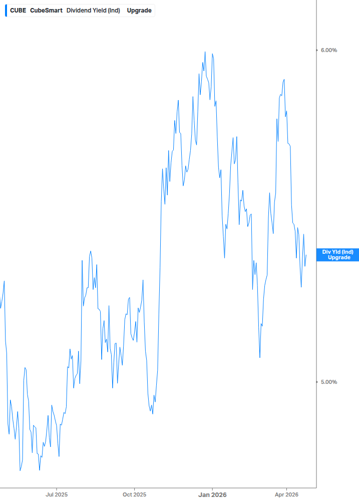 Dividend Yield Chart