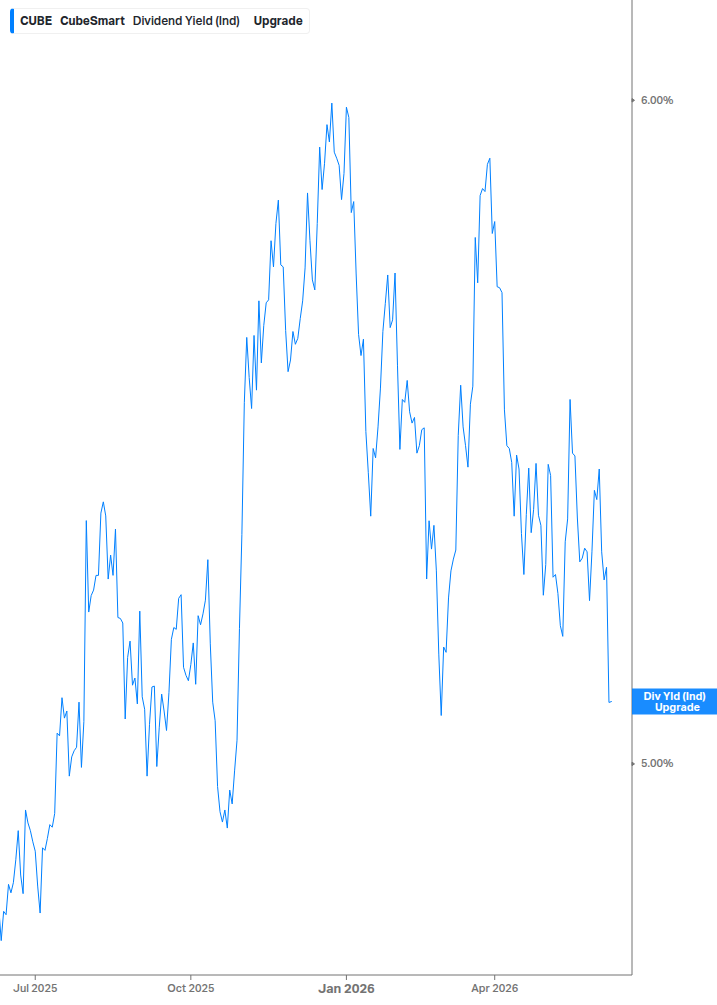 Dividend Yield Chart